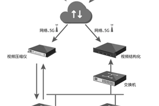 ​新品|高清视频压缩、视频结构化和边缘计算的解决方案